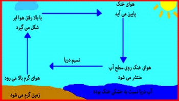 جریان همرفت